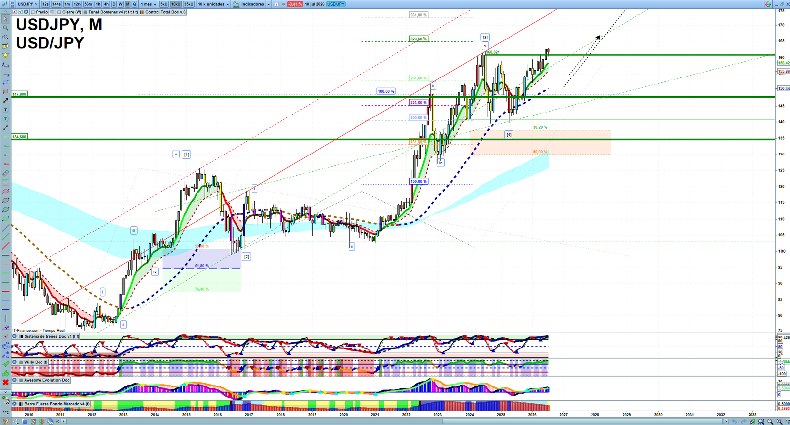 USDJPY monthly technical analysis chart with trend structure, support and resistance levels